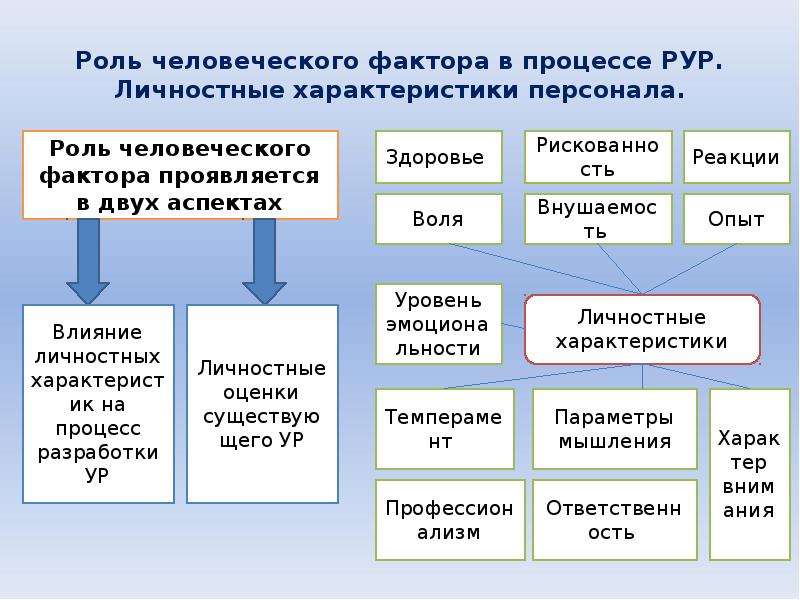 Роль человеческого. Роль человеческого фактора. Роль человеческого фактора в организации. Влияние человеческого фактора на принятие управленческих решений.. Усиление роли человеческого фактора.