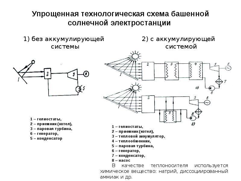 Сэс башенного типа схема