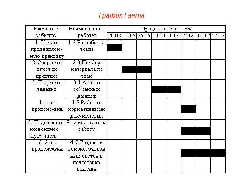 Диаграмма ганта и календарный план отличия