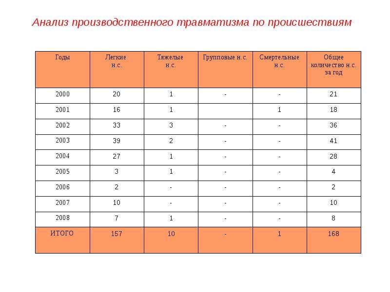 Производственный анализ. Анализ производственного травматизма таблица 2006. Анализ производственного травматизма таблица 2006 2007 2008 2009 2010.