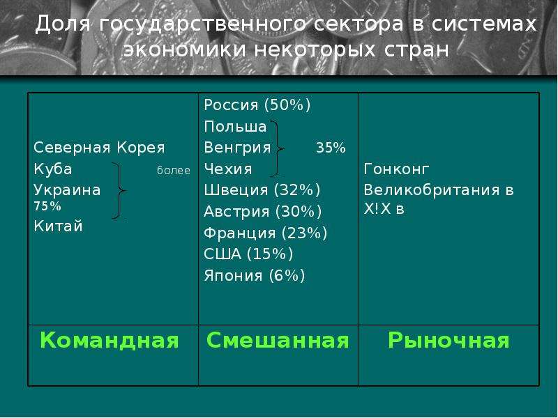 Экономика некоторой. Доля государственного сектора в экономике. Доля госсектора в экономике. Доля государственного сектора в экономике Германии. Доля государственного сектора в экономике США.