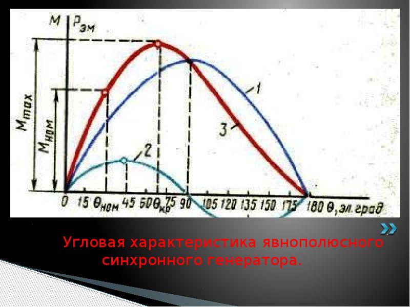 Угловой характеристикой. Угловая характеристика явнополюсного синхронного генератора. Угловая характеристика синхронной машины. Угловая характеристика мощности генератора.