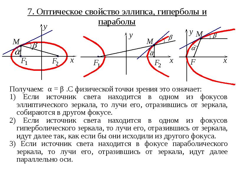 Канонические уравнения эллипса гиперболы и параболы