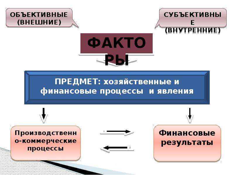 Что является предметом изображения. Финансовые процессы. Внутреннее внешнее объективное субъективное. Субъективные (внутренние. Финансовый процесс понятие.