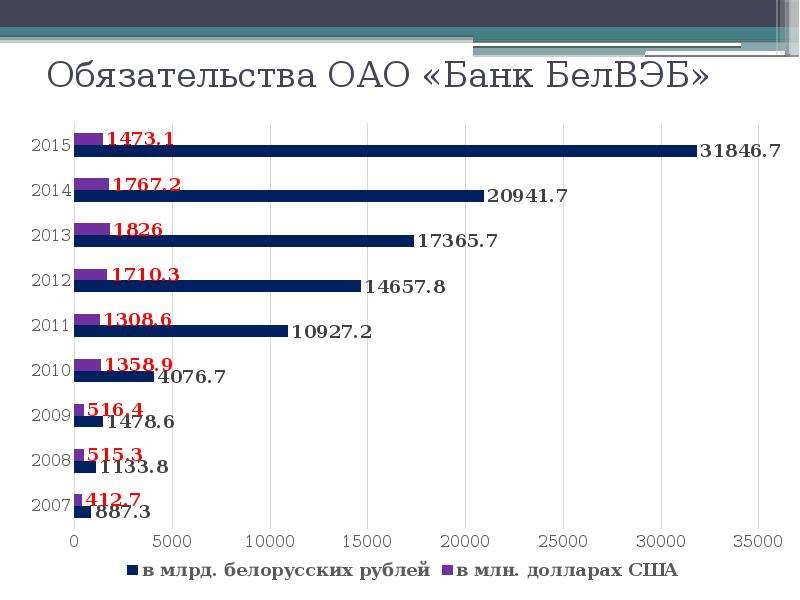 Сколько банков в беларуси