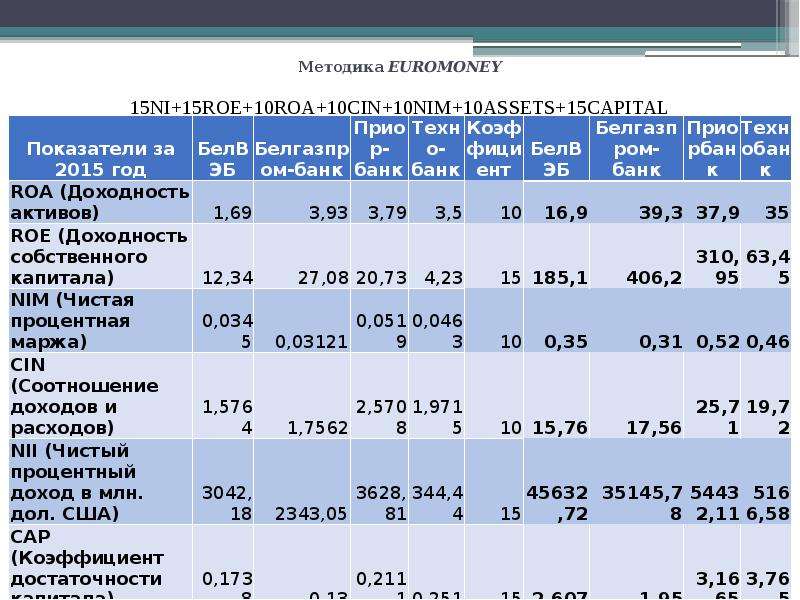 Euromoney методика.