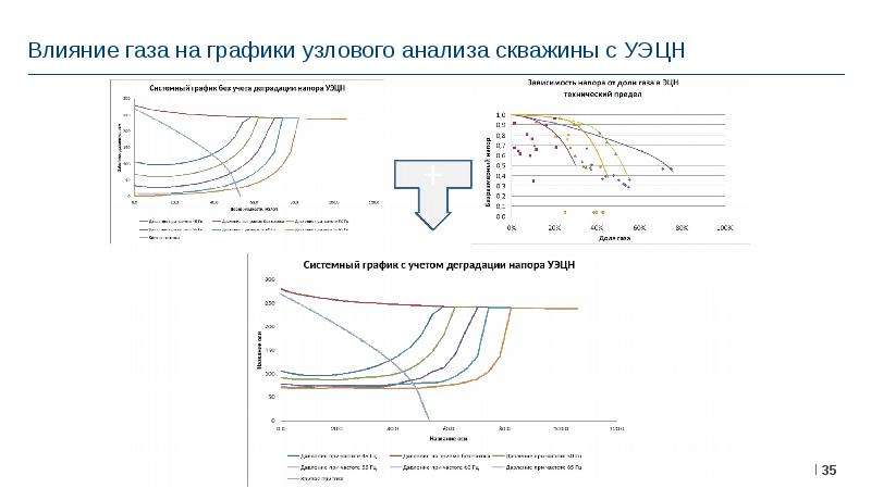 Технический предел. Узловой анализ скважин. Графики узлового анализа. Метод узлового анализа скважины. Влияние газа на работу электроцентробежных насосов.