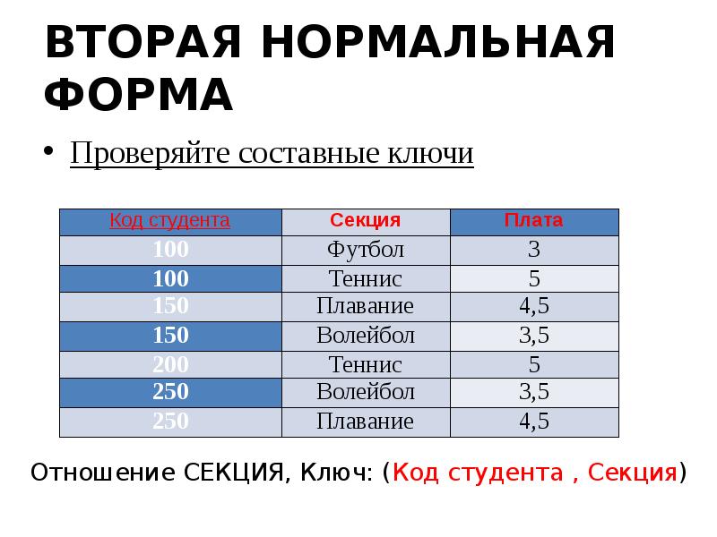 Вторая нормальная форма базы данных. Вторая нормальная форма. Вторая нормальная форма базы. 2 Нормальная форма БД. 2 Нормальная форма базы данных.