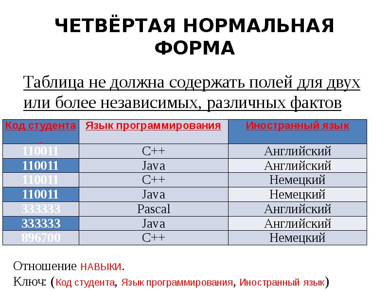 4 5 нормально. Четвертая нормальная форма. Четвертая нормальная форма базы данных. Четверна янормальная форма. 4 Нормальная форма примеры.