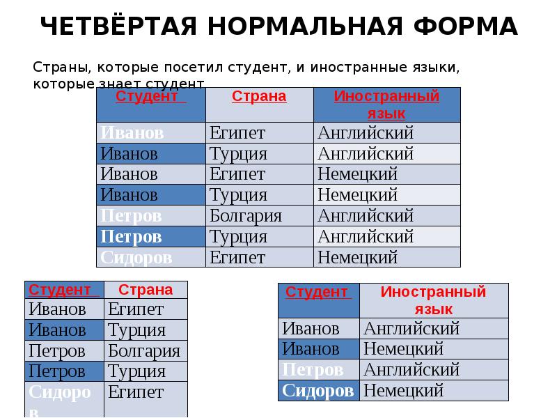 4 нормального. Четвертая нормальная форма БД. Четвертая нормальная форма базы данных пример. SQL 4 нормальная форма. Пятая нормальная форма базы данных пример.