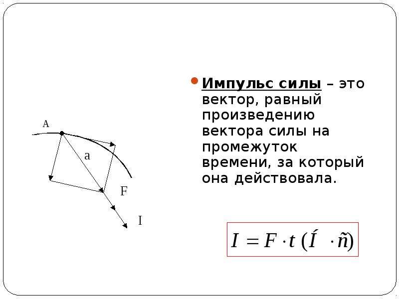 Вектор импульса тела