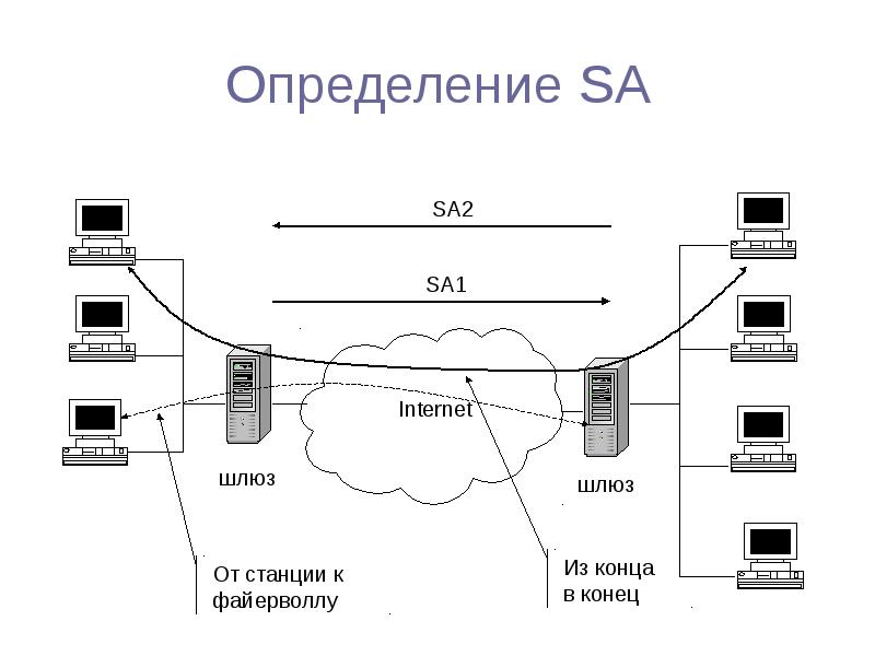 Сетевой шлюз. Пример построения VPN типа шлюз —шлюз. Функции и назначения сетевого шлюза. Сетевой шлюз физический. Включи интернет к станции