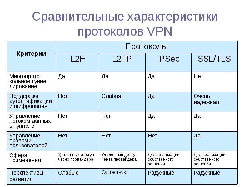 Сайт сравнения характеристик. Сравнительная таблица протоколов VPN. Сравнение протоколов VPN таблица. Таблица сравнения протоколов впн. Характеристика протокола.