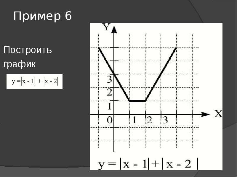 Графики построение s. Графики с несколькими модулями. Графики с модулем 10 класс. Y=2|X-3| модуль. Графики с двумя модулями.