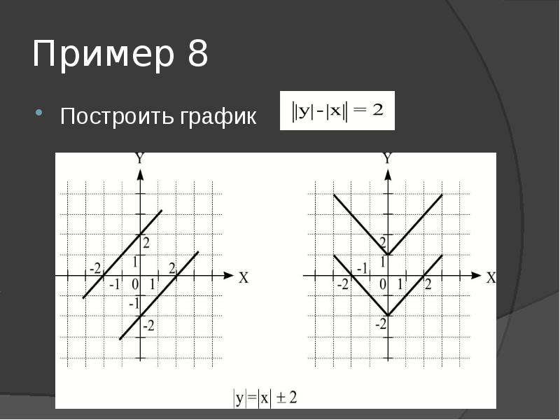 График функции модуль х презентация