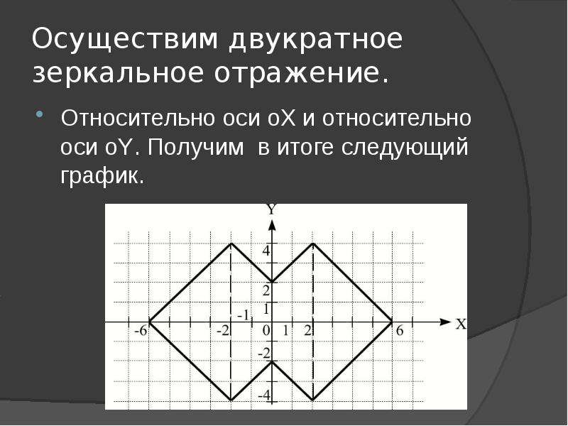 График симметричен относительно оси. Относительно оси. Отражение относительно оси y. Симметричны относительно оси Ox. Треугольник относительно оси х.