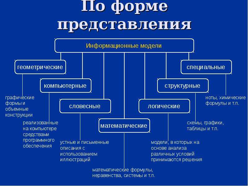 Виды представления моделей