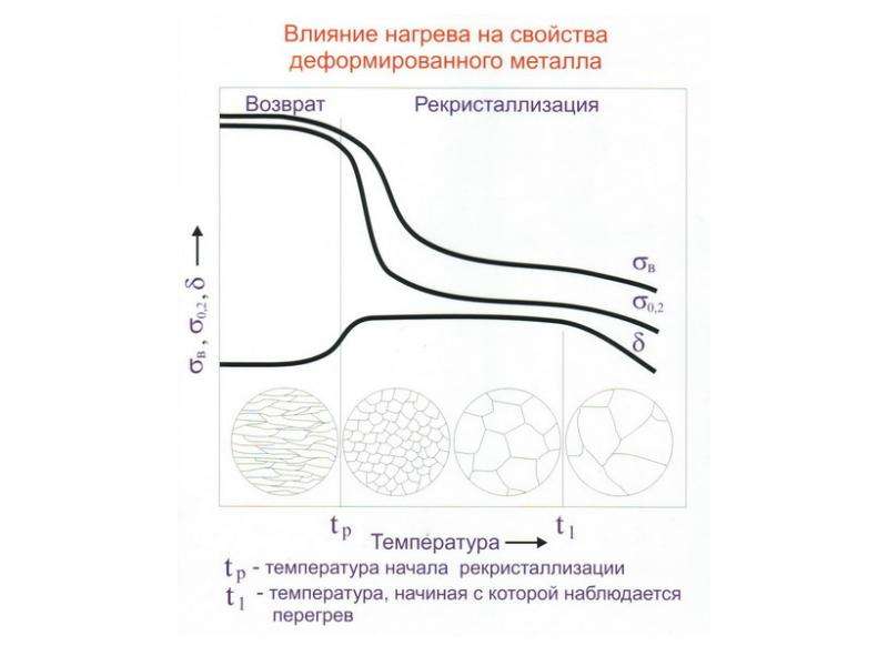 Влияние 4. Влияние нагрева на строение и свойства деформированного металла. Деформация металла. Структура и свойства деформированного металла. Влияние температуры на структуру деформированного металла.