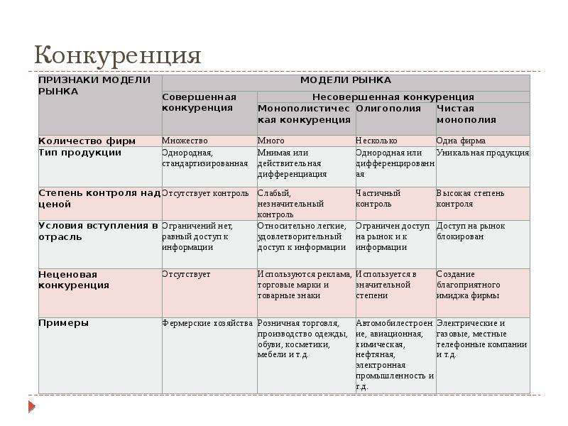 Модели рынка. Признаки модели рынка. 4 Модели рынка. Модели рынка примеры.