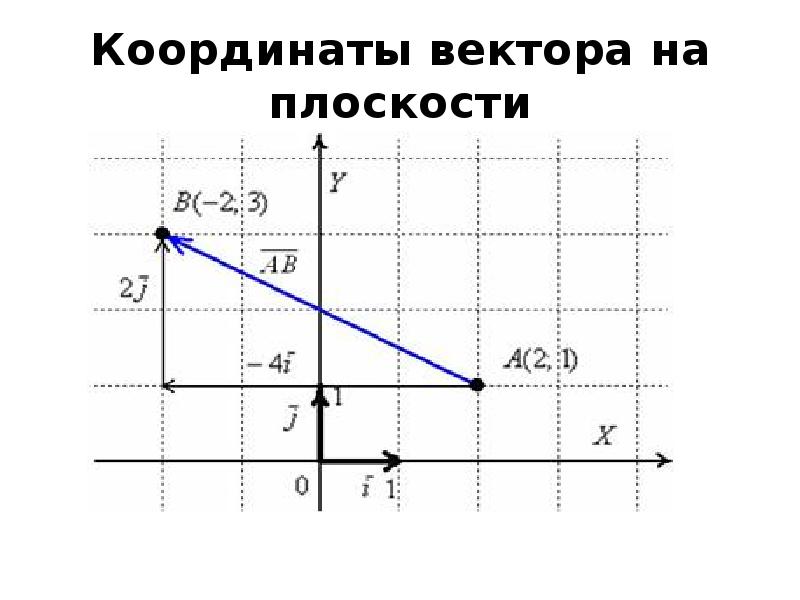 Разложите векторы изображенные на рисунке по координатным векторам и впишите их координаты