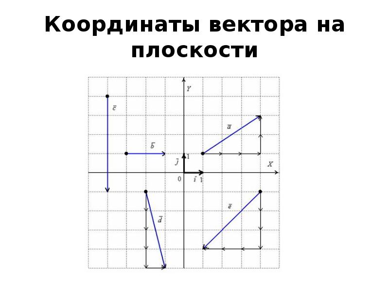 Работа по теме вектор координаты вектора. Вектор на координатной плоскости. Координаты вектора на плоскости. Определить координаты вектора. Координаты вектора на координатной плоскости.