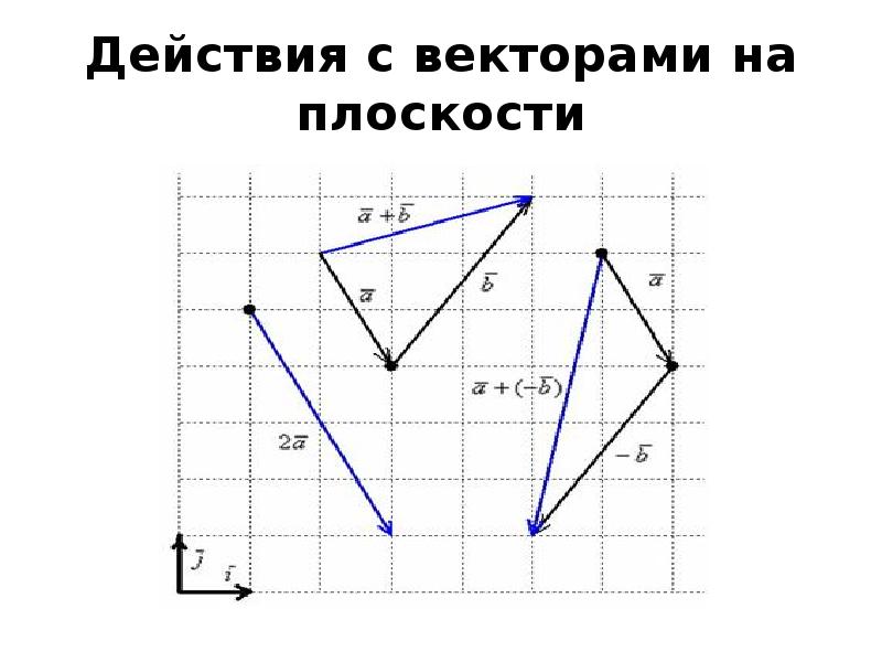 Действия с векторами. Действия с векторами на плоскости. Виды векторов на плоскости. Действия с векторами на плоскости (геометрические построения) привер. Образование векторов на плоскости.