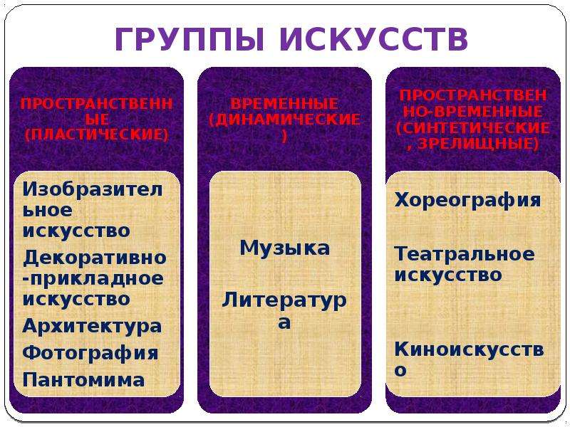 Группа искусств. Искусство в системе культуры. Три группы искусств. Группа по искусству. 3 Группы искусства.