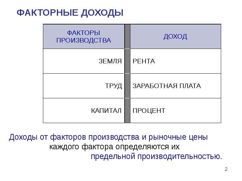 Суждения о факторах производства и факторных доходах. Факторные доходы с каждого фактора производства. Факторный доход земли. Земля рента капитал процент. Факторы производства земля рента процент.