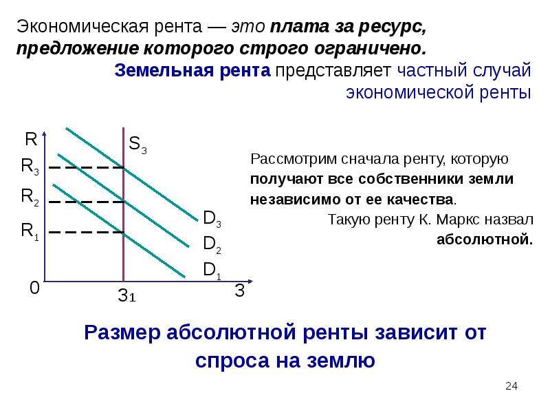 Что такое рента. Абсолютная рента. Абсолютная рента это в экономике. Абсолютная рента график. Спрос на факторы производства график.