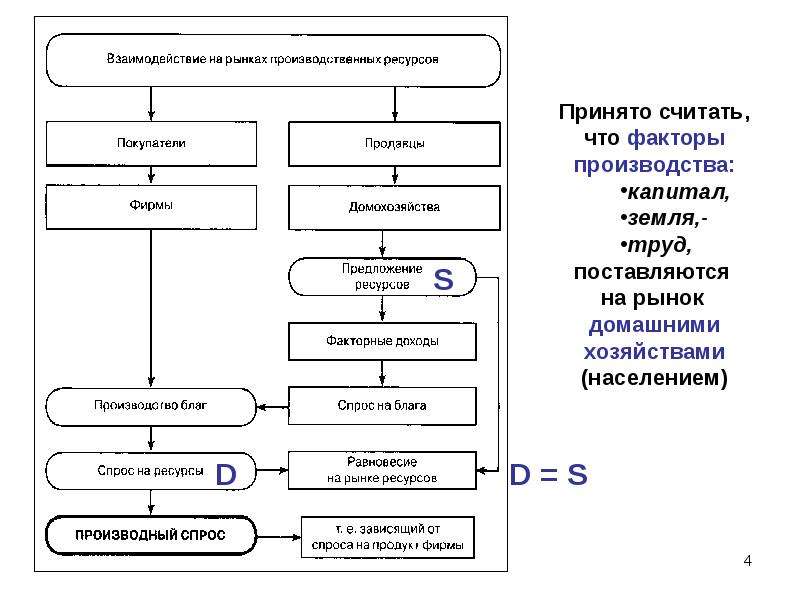 Принять в производство. Рынки факторов производства схема. Взаимосвязь рынков факторов производства. Рынки производственных ресурсов и факторные доходы. Производные ресурсы.