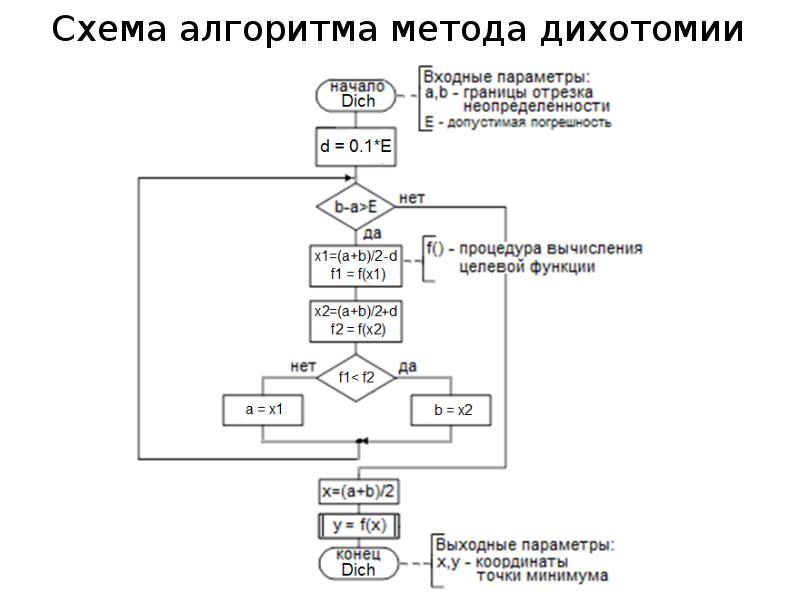 Алгоритм метода. Схема алгоритма метода дихотомии. Блок схема метода дихотомии. Блок схема алгоритма дихотомии. Блок-схема алгоритма входные параметры функции.