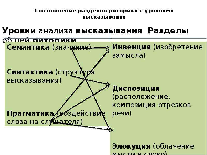 Разделы риторики