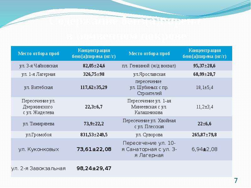 Оценка содержания бенз(а)пирена на территории г. Иваново, слайд 7