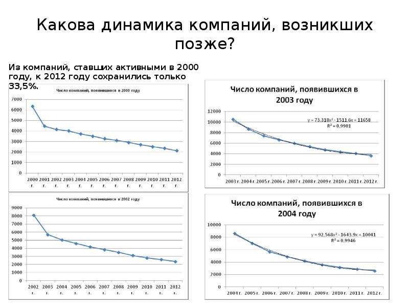 Динамика предприятий. Динамика предприятия. Динамика фирма. Динамика корпораций в России. P/E российских компаний динамика.