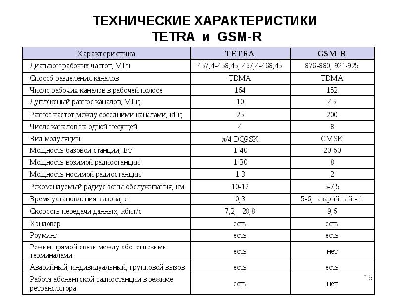 Характеристики сетей