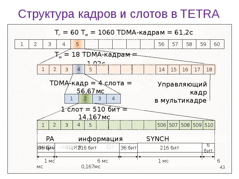 Структура кадра данных