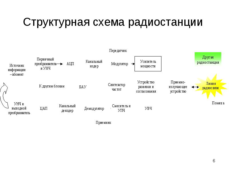 Структурная схема радио