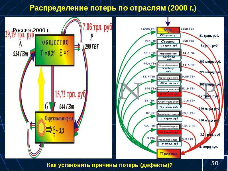 Распределение отраслей. Распределение потерь. ГВТ схема. Сложные системы программ. База распределения потерь.