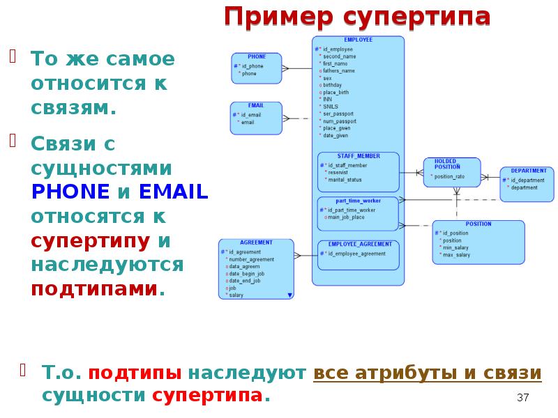 Моделирование предметной области презентация