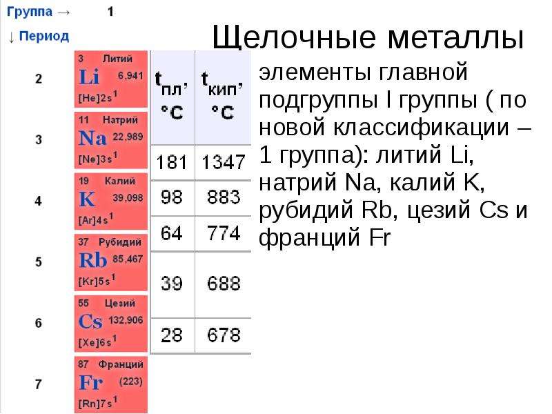 Подгруппы металлов. Металлы 1 группы щелочные группа Главная Подгруппа. 1 Группа щелочных металлов таблица. Металлы главной подгруппы 1 группы щелочных металлов. Строение атома щелочных металлов 1 группы.