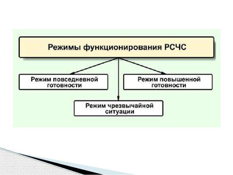 Режимы функционирования рсчс