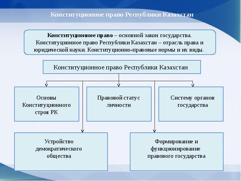 Схема основы конституционного права