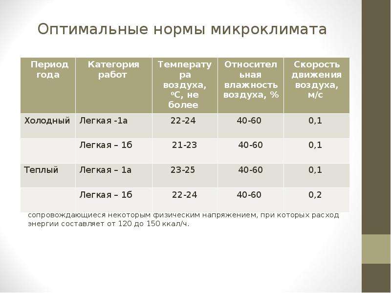 Показатели характеризующие производственный микроклимат