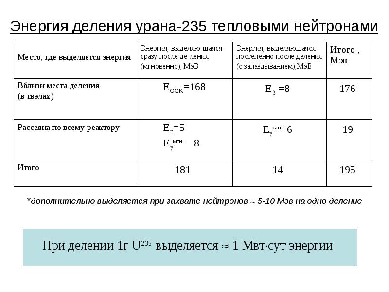 Энергия тепловых нейтронов. Энергия осколков деления урана 235. Энергия нейтронов деления урана 235. Энергия деления урана. Деление урана 235 тепловыми нейтронами.