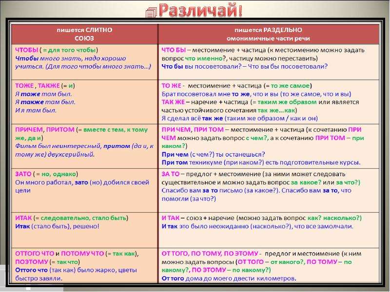 Презентация правописание предлогов и союзов