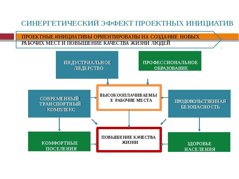 Стратегическое планирование регионального развития презентация