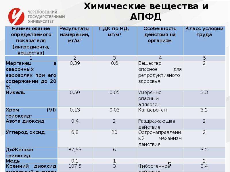 Аэрозоли преимущественно фиброгенного действия