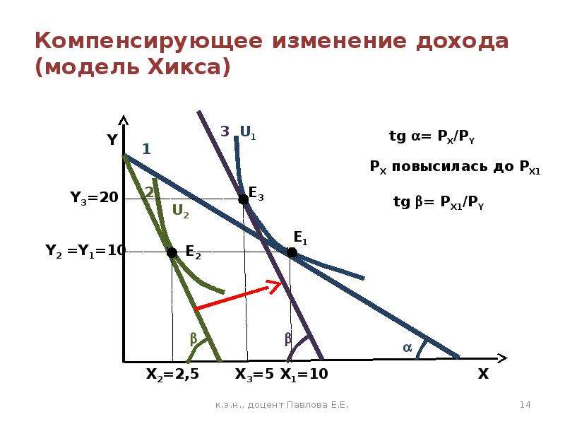 Изменение дохода