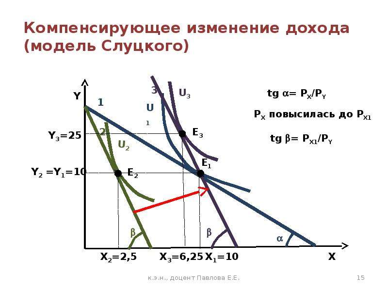 Изменение дохода