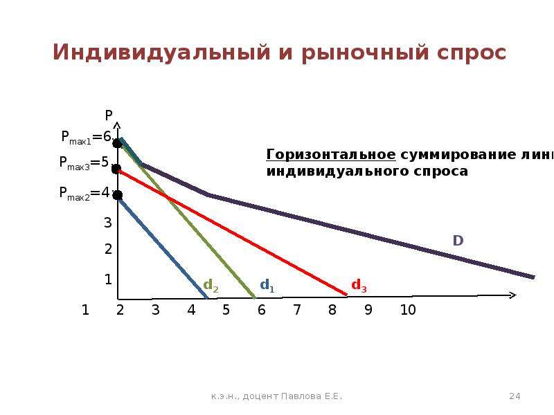 Исследование рыночного спроса